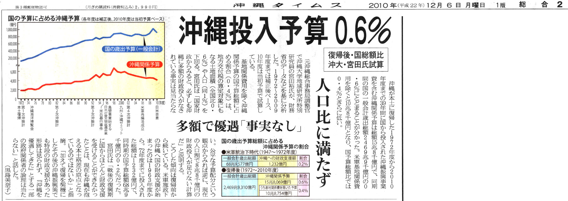沖縄投入予算