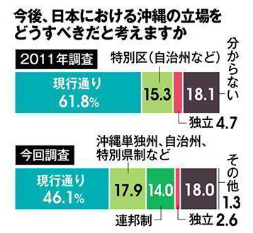 自治権強化３５％望む　「現行通り」半数割る　グラフ